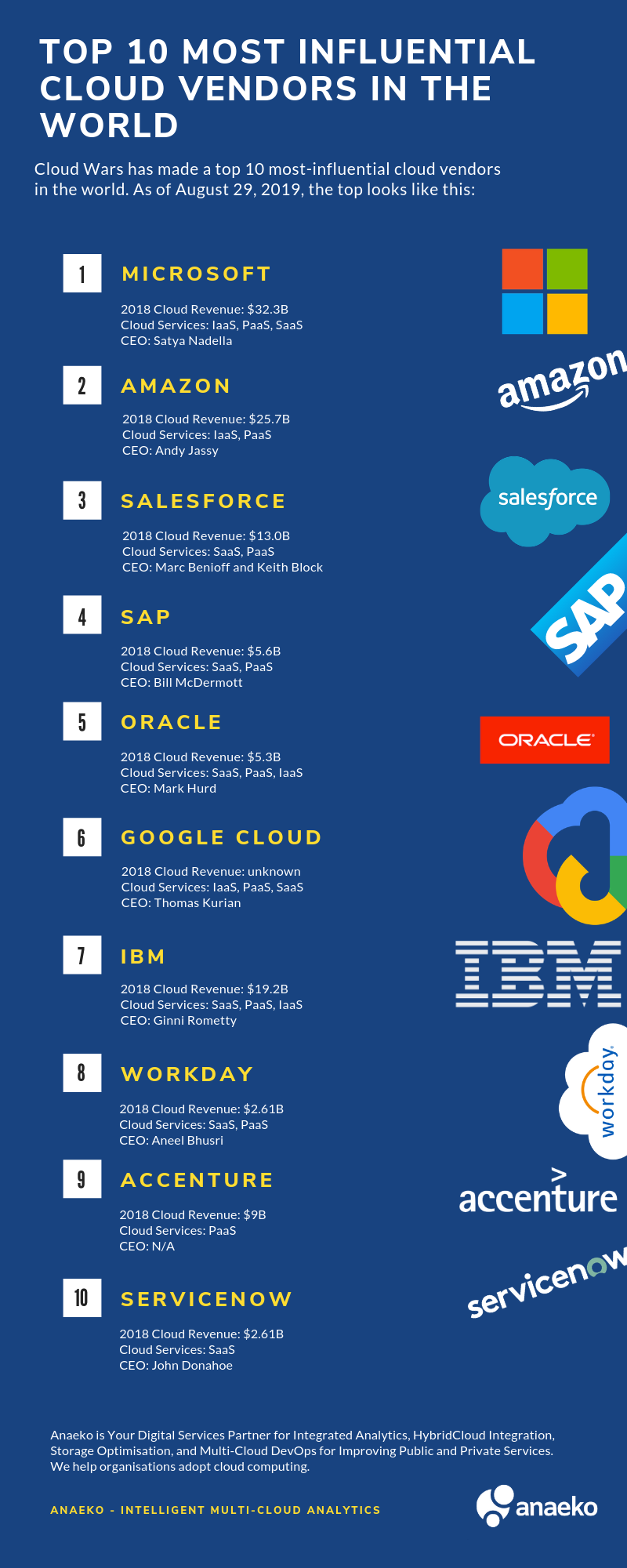 TOP 10 most influential Cloud Vendors in the world [Infographic]